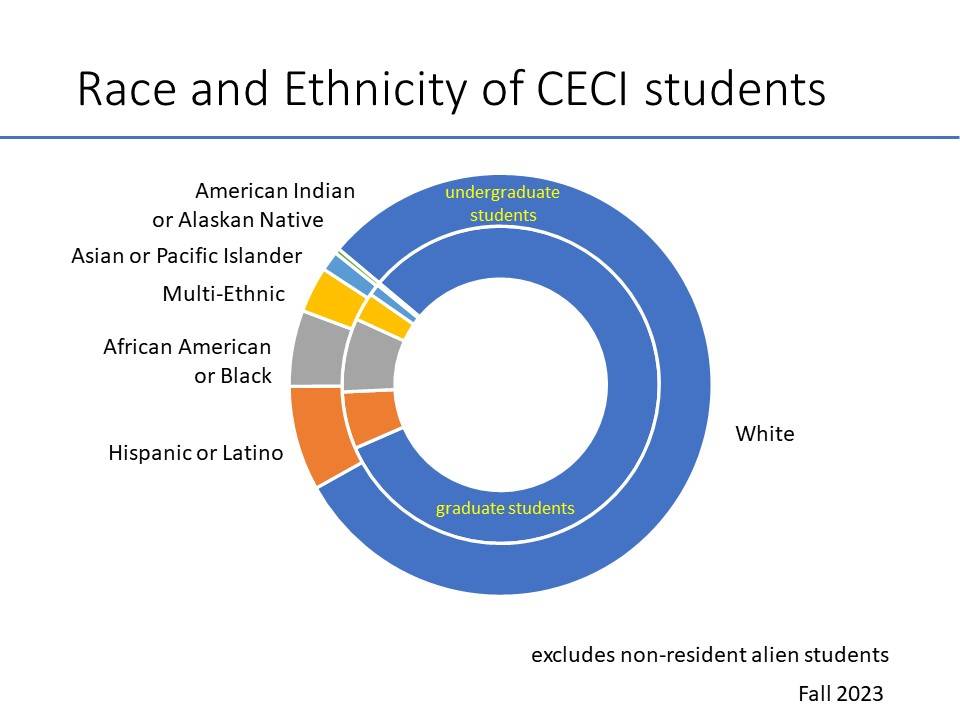 Race or ethnicity of CECI students. Fall 2023. Excludes non-resident alien students. Data is in table.